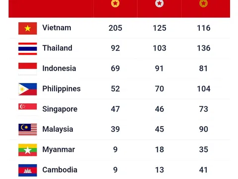 Đoàn Thể thao Việt Nam phá kỷ lục SEA Games với thành tích 205 Huy chương Vàng