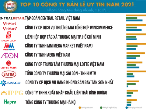 Công bố Top 10 Công ty bán lẻ uy tín năm 2021