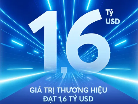 Định giá thương hiệu MB đạt gần 1,6 tỷ USD, tăng 59 bậc lên vị trí thứ 168 trong top 500 ngân hàng giá trị nhất toàn cầu 2025 của Brand Finance