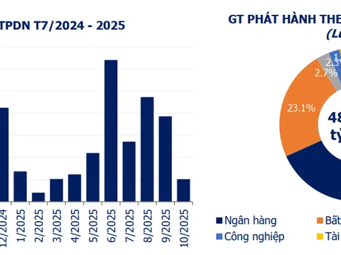 Thị trường trái phiếu khởi sắc, phát hành doanh nghiệp chiếm ưu thế
