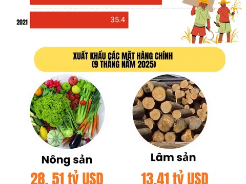 [Infographic] Xuất khẩu nông nghiệp 9 tháng 2025 vượt mốc 52 tỷ USD