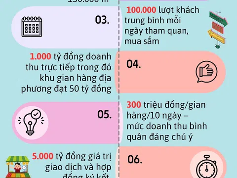 [Infographic] Những con số ấn tượng tại Hội chợ Mùa thu lần thứ nhất năm 2025