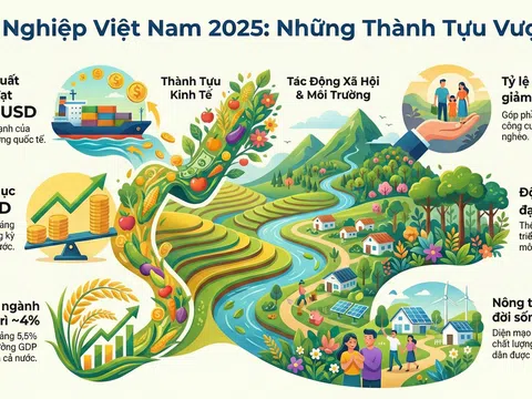 [Infographic] Nông nghiệp Việt Nam bứt phá năm 2025 với xuất siêu kỷ lục