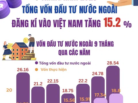 [Infographic] Gần 28,5 tỷ USD vốn FDI đăng ký vào Việt Nam 9 tháng năm 2025