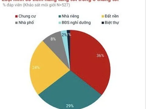 “Soi” diễn biến BĐS 3 miền Bắc - Trung - Nam, bất ngờ nhất khu vực có giao dịch tăng vọt 165%