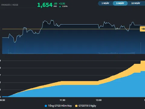 Phiên hồi phục thứ 2 của chứng khoán Việt
