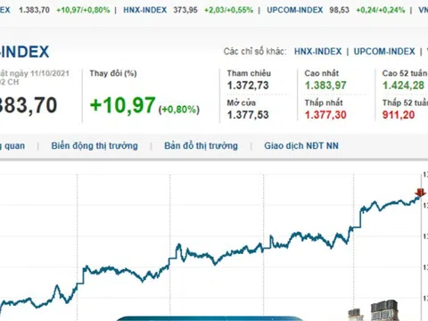 Chứng khoán sáng 11/10: VN- Index vượt đỉnh 1.380 điểm