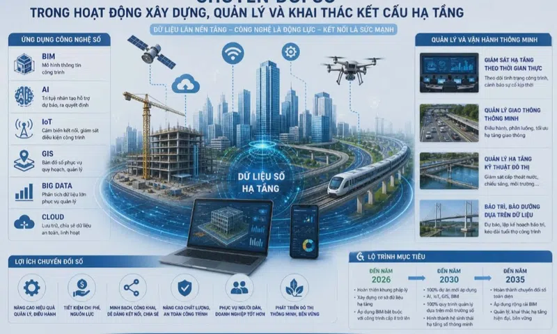 TP. Hồ Chí Minh thúc đẩy chuyển đổi số toàn diện trong xây dựng và quản lý kết cấu hạ tầng